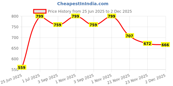 flipkart.com SNOWIE SOFT Sun Hat Price History Graph from 25 Jun 2025 to 2 Dec 2025