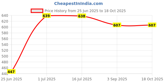 flipkart.com SNOWIE SOFT Sun Hat Price History Graph from 25 Jun 2025 to 18 Oct 2025