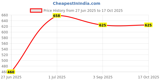 flipkart.com SNOWIE SOFT Sun Hat Price History Graph from 27 Jun 2025 to 17 Oct 2025