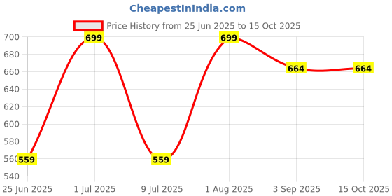 flipkart.com SNOWIE SOFT Sun Hat Price History Graph from 25 Jun 2025 to 15 Oct 2025