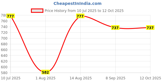 flipkart.com SNOWIE SOFT Sun Hat Price History Graph from 10 Jul 2025 to 12 Oct 2025