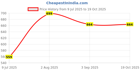 flipkart.com SNOWIE SOFT Sun Hat Price History Graph from 9 Jul 2025 to 17 Oct 2025