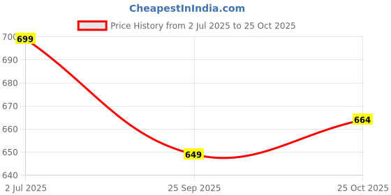 flipkart.com SNOWIE SOFT Sun Hat Price History Graph from 2 Jul 2025 to 25 Oct 2025