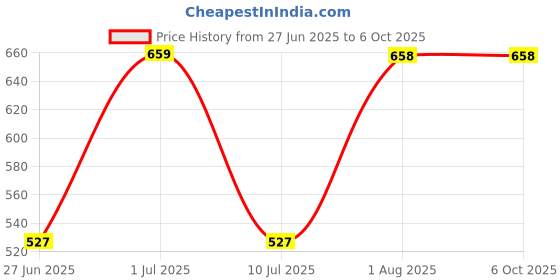 flipkart.com SNOWIE SOFT Sun Visor Price History Graph from 27 Jun 2025 to 5 Oct 2025