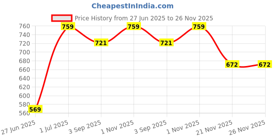 flipkart.com SNOWIE SOFT Sun Visor Price History Graph from 27 Jun 2025 to 26 Nov 2025