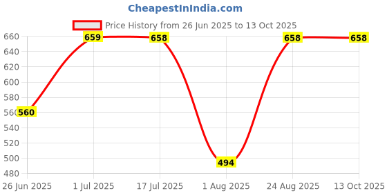 flipkart.com SNOWIE SOFT Sun Visor Cap Price History Graph from 26 Jun 2025 to 13 Oct 2025