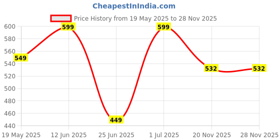 flipkart.com SNOWIE SOFT Sun Visor Hat Price History Graph from 19 May 2025 to 26 Nov 2025