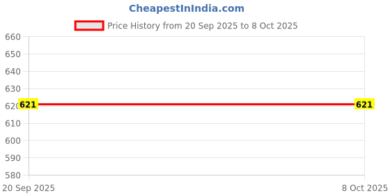 flipkart.com SNOWIE SOFT Visor Hat Price History Graph from 20 Sep 2025 to 7 Oct 2025