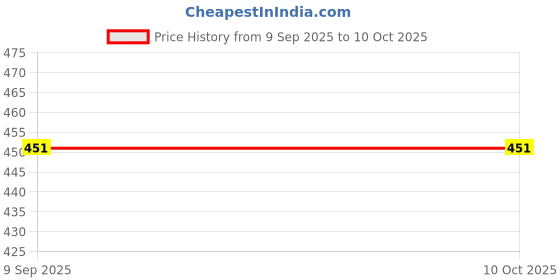 flipkart.com SNOWIE SOFT Wide Brim Hat Price History Graph from 9 Sep 2025 to 9 Oct 2025