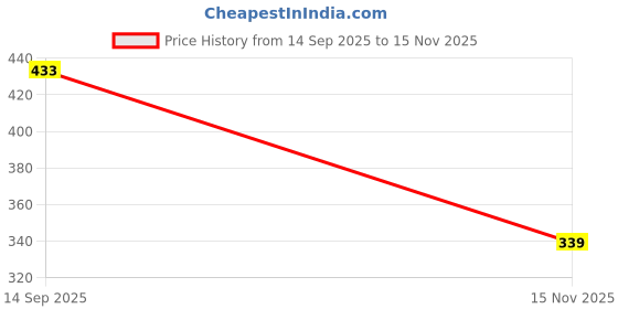 flipkart.com snowie soft Women Casual Yellow Metal Belt snowie soft Price History Graph from 14 Sep 2025 to 15 Nov 2025