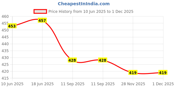 flipkart.com snowie soft Women Evening, Party, Casual Gold Artificial Leather Reversible Belt snowie soft Price History Graph from 10 Jun 2025 to 30 Nov 2025
