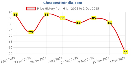 flipkart.com snowpearl Aloe Vera Ice Cool Gel Eye Mask Eye snowpearl Price History Graph from 6 Jun 2025 to 1 Dec 2025
