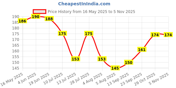 flipkart.com snowpearl Combination Lock Bicycle Lock snowpearl Price History Graph from 16 May 2025 to 5 Nov 2025