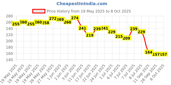 flipkart.com snowpearl Double Spring Waist Trimmer for Fat Burning & Weight loss Exercises(Multicolor) Ab Exerciser snowpearl Price History Graph from 19 May 2025 to 7 Oct 2025