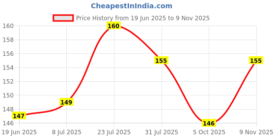 flipkart.com snowpearl Plastic Tyre Valve Cap for Car, Bike snowpearl Price History Graph from 19 Jun 2025 to 9 Nov 2025