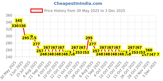 flipkart.com snowpearl Stainless Steel Multipurpose Dredger Shaker with Handle Sugar Sprinkler 320 gm snowpearl Price History Graph from 30 May 2025 to 3 Dec 2025