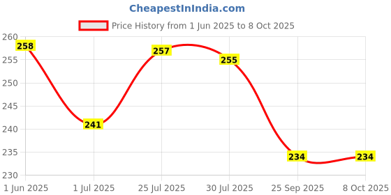 flipkart.com snowpearl Tummy Trimmer AB Exerciser Double Spring Ab Exerciser snowpearl Price History Graph from 1 Jun 2025 to 7 Oct 2025