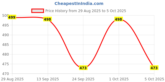 flipkart.com snowshell Bluetooth Speaker with handheld karaoke microphone for singing and entertaining wireless mic with speakar snowshell Price History Graph from 29 Aug 2025 to 5 Oct 2025