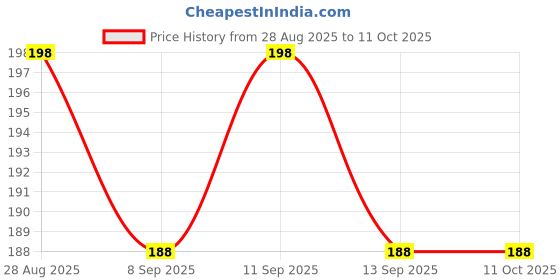 flipkart.com snowshell Straight Drinking Straw snowshell Price History Graph from 28 Aug 2025 to 10 Oct 2025