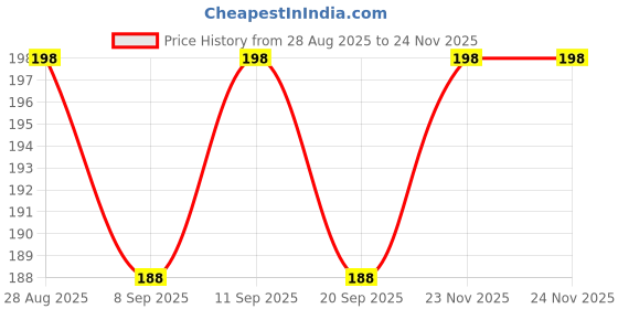 flipkart.com snowshell Straight Drinking Straw snowshell Price History Graph from 28 Aug 2025 to 24 Nov 2025