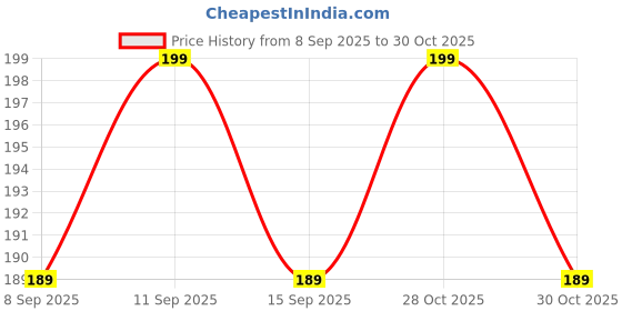 flipkart.com snowshell Straight Drinking Straw snowshell Price History Graph from 8 Sep 2025 to 30 Oct 2025