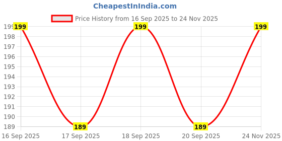 flipkart.com snowshell Straight Drinking Straw snowshell Price History Graph from 16 Sep 2025 to 24 Nov 2025