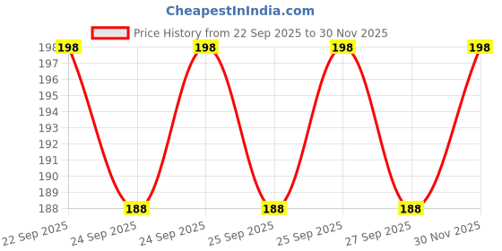 flipkart.com snowshell Straight Drinking Straw snowshell Price History Graph from 22 Sep 2025 to 30 Nov 2025