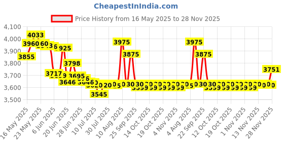 flipkart.com bajaj Snowvent 1200 3 Blade Tower Fan bajaj Price History Graph from 16 May 2025 to 28 Nov 2025