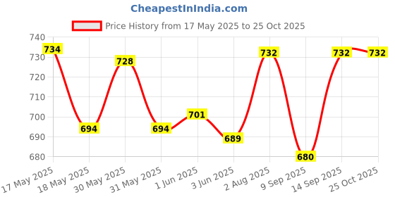 flipkart.com snowworld Golden Mxtop Trimmer waterproof rechargeable trimmer with 1800w dryer Grooming Kit 180 minRuntime 4 Length Settings Price History Graph from 17 May 2025 to 24 Oct 2025
