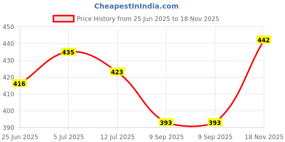flipkart.com snowworld Hair Dryer For Men & Women With 2 Speed & 2 Heat Setting, 1 Concentrator Nozzle snowworld Price History Graph from 25 Jun 2025 to 18 Nov 2025