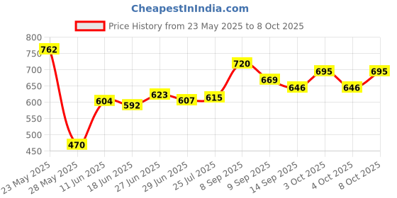 flipkart.com snowy 300 ml Manual Ice Cream Maker snowy Price History Graph from 23 May 2025 to 8 Oct 2025