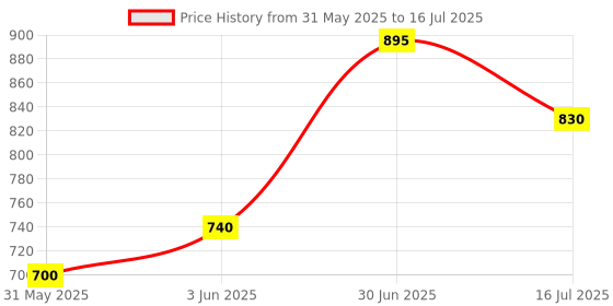 flipkart.com adidas Snozo Beach M Men Slides adidas Price History Graph from 31 May 2025 to 16 Jul 2025