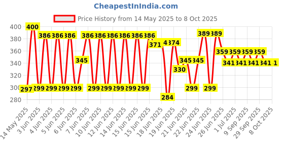 flipkart.com snp 65_5000 Taging Gun snp Price History Graph from 14 May 2025 to 8 Oct 2025