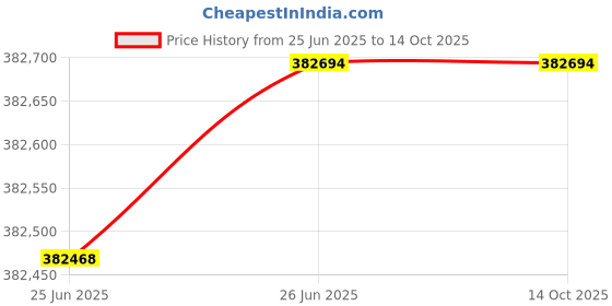 flipkart.com snapmaker SNP-ARTISAN-3D-PRINTER 3D Printer snapmaker Price History Graph from 25 Jun 2025 to 13 Oct 2025