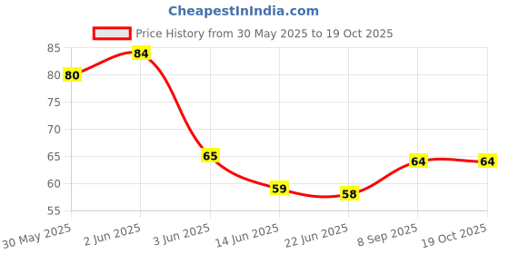 flipkart.com SNP Canvas Shoe Polish Whitner (Pack of 1) 120ml Canvas Shoe Liquid Polish Price History Graph from 30 May 2025 to 19 Oct 2025