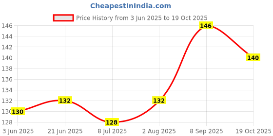 flipkart.com SNP Liquid Polish Black Leather, Synthetic Leather Shoe Liquid Polish Price History Graph from 3 Jun 2025 to 19 Oct 2025