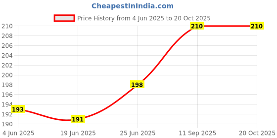 flipkart.com SNP Shoe Polish (225 ml) Pack of 3 Leather, Synthetic Leather Shoe Liquid Polish Price History Graph from 4 Jun 2025 to 20 Oct 2025