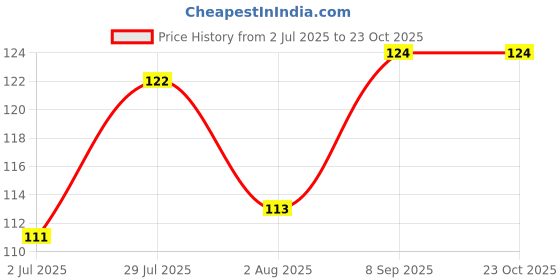 flipkart.com SNP Shoe Shiner Natural \ Shoe Polish Black Shoe Care Kit Price History Graph from 2 Jul 2025 to 23 Oct 2025