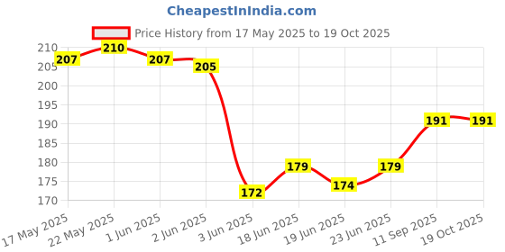 flipkart.com SNP White Canvas Liquid Polish (Pack of 3) Canvas Shoe Liquid Polish Price History Graph from 17 May 2025 to 18 Oct 2025