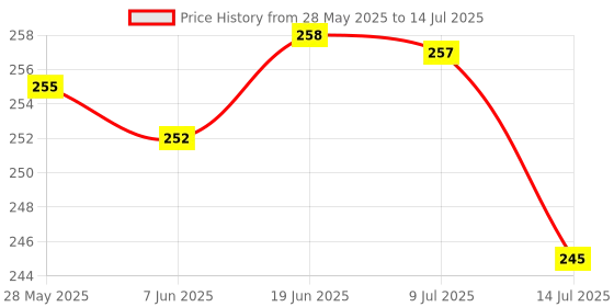 flipkart.com sell net retail SNR Turbo Flex 360 Flexible Water Saving Nozzle Tap Filter Faucet Nozzle sell net retail Price History Graph from 28 May 2025 to 14 Jul 2025