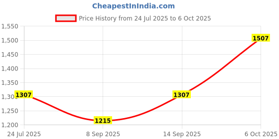 flipkart.com snrn High Power Long Range Zooming Monocular Telescope for Hunting Bird Watching Binoculars Price History Graph from 24 Jul 2025 to 6 Oct 2025