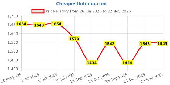 flipkart.com snrn New Professional High Power Monocular Telescope Magnification Zoom HD for Adults Binoculars Price History Graph from 26 Jun 2025 to 22 Nov 2025