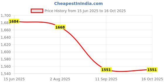 flipkart.com snrn New Rechargeable Best Hair Clipper For Men Electric Beard Shaver Salon Use Razor Fully Waterproof Grooming Kit 120 min Runtime 4 Length Settings Price History Graph from 15 Jun 2025 to 15 Oct 2025