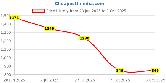 flipkart.com snrn New Rechargeable Hair Trimmer For Men With Led Display Powerful Clipper Shaver For Men Price History Graph from 28 Jun 2025 to 8 Oct 2025