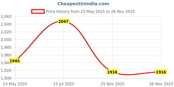 flipkart.com sns Blade 1 Composite Hockey Stick - 95.25 cm sns Price History Graph from 23 May 2025 to 26 Nov 2025
