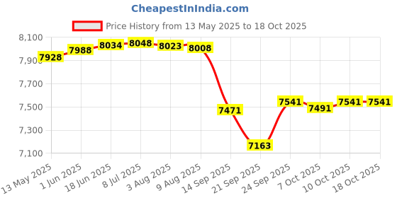 flipkart.com sns BLADE 7 ELITE PRO Hockey Stick - 95.25 cm sns Price History Graph from 13 May 2025 to 18 Oct 2025
