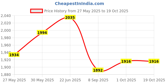 flipkart.com sns BLADE I Hockey Stick - 93.98 cm sns Price History Graph from 27 May 2025 to 19 Oct 2025