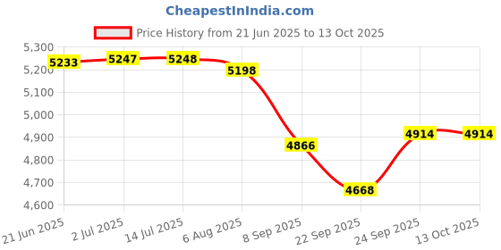 flipkart.com sns Blade V Hockey Stick - 93.98 cm sns Price History Graph from 21 Jun 2025 to 13 Oct 2025
