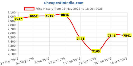 flipkart.com sns Blade VII Hockey Stick - 93.98 cm sns Price History Graph from 13 May 2025 to 18 Oct 2025