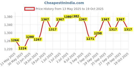 flipkart.com sns Hockey Stick Bag sns Price History Graph from 13 May 2025 to 18 Oct 2025